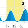 Uncatena Island South tide chart for Wednesday, August 2, 2023