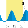 Uncatena Island South tide chart for Thursday, August 3, 2023