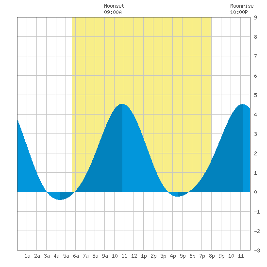 Uncatena Island South tide chart for Friday, August 4, 2023