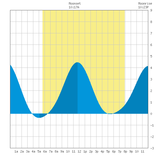 Uncatena Island South tide chart for Saturday, August 5, 2023