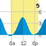Uncatena Island South tide chart for Saturday, August 5, 2023
