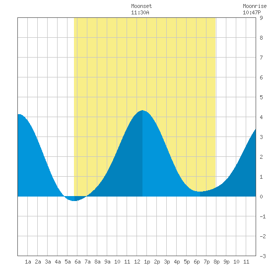 Uncatena Island South tide chart for Sunday, August 6, 2023