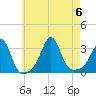 Uncatena Island South tide chart for Sunday, August 6, 2023
