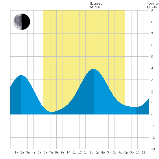 Uncatena Island South tide chart for Tuesday, August 8, 2023