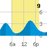 Uncatena Island South tide chart for Wednesday, August 9, 2023