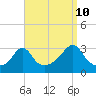 Uncatena Island South tide chart for Sunday, September 10, 2023
