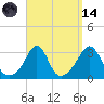 Uncatena Island South tide chart for Thursday, September 14, 2023