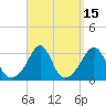 Uncatena Island South tide chart for Friday, September 15, 2023