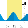 Uncatena Island South tide chart for Tuesday, September 19, 2023