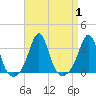 Uncatena Island South tide chart for Friday, September 1, 2023