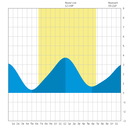 Uncatena Island South tide chart for Wednesday, September 20, 2023