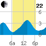 Uncatena Island South tide chart for Friday, September 22, 2023