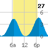 Uncatena Island South tide chart for Wednesday, September 27, 2023