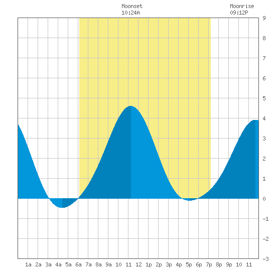 Uncatena Island South tide chart for Sunday, September 3, 2023
