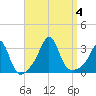Uncatena Island South tide chart for Monday, September 4, 2023