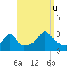 Uncatena Island South tide chart for Friday, September 8, 2023