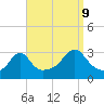 Uncatena Island South tide chart for Saturday, September 9, 2023