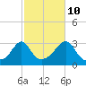 Uncatena Island South tide chart for Tuesday, October 10, 2023