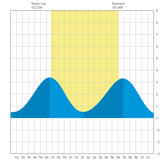 Uncatena Island South tide chart for Wednesday, October 11, 2023