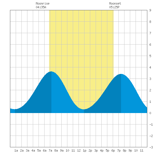Uncatena Island South tide chart for Thursday, October 12, 2023