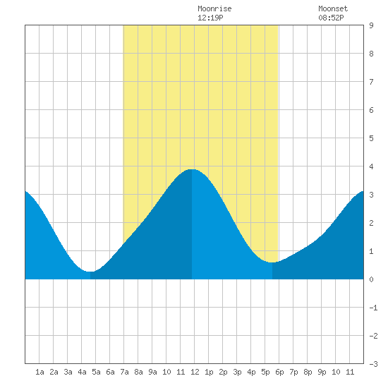 Uncatena Island South tide chart for Thursday, October 19, 2023
