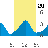 Uncatena Island South tide chart for Friday, October 20, 2023