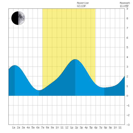 Uncatena Island South tide chart for Saturday, October 21, 2023