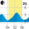 Uncatena Island South tide chart for Saturday, October 21, 2023