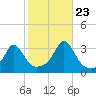 Uncatena Island South tide chart for Monday, October 23, 2023