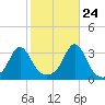Uncatena Island South tide chart for Tuesday, October 24, 2023