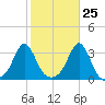 Uncatena Island South tide chart for Wednesday, October 25, 2023