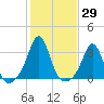 Uncatena Island South tide chart for Sunday, October 29, 2023