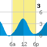 Uncatena Island South tide chart for Tuesday, October 3, 2023