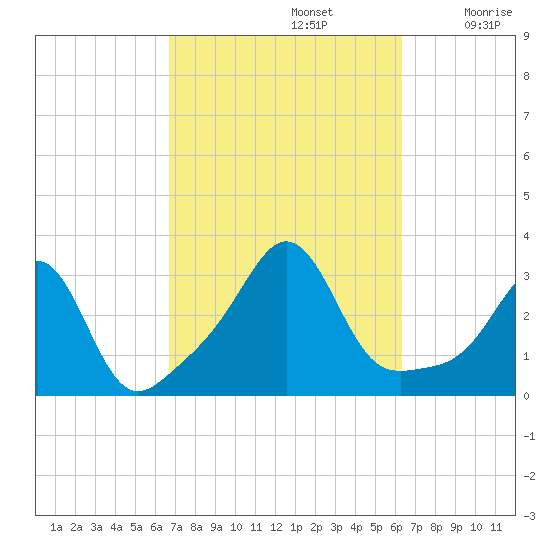 Uncatena Island South tide chart for Wednesday, October 4, 2023
