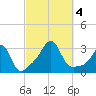 Uncatena Island South tide chart for Wednesday, October 4, 2023
