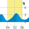 Uncatena Island South tide chart for Thursday, October 5, 2023