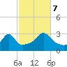 Uncatena Island South tide chart for Saturday, October 7, 2023