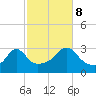 Uncatena Island South tide chart for Sunday, October 8, 2023
