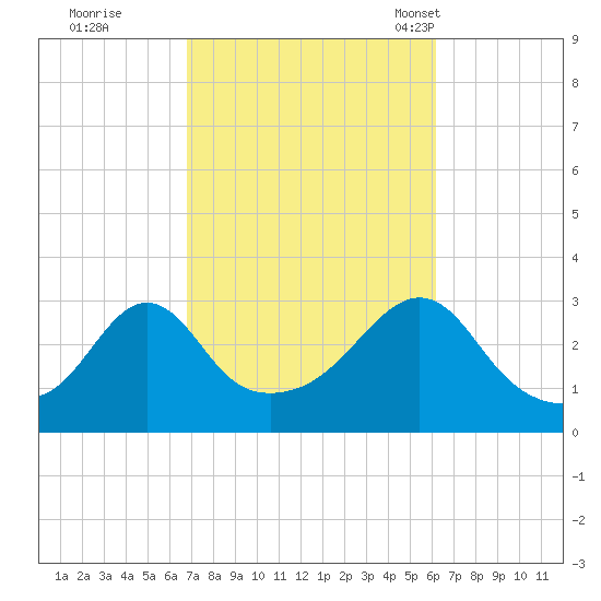 Uncatena Island South tide chart for Monday, October 9, 2023
