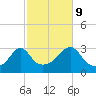 Uncatena Island South tide chart for Monday, October 9, 2023