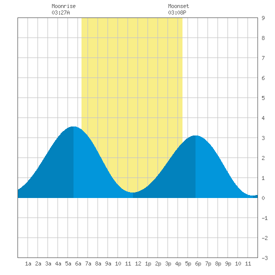 Uncatena Island South tide chart for Friday, November 10, 2023