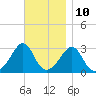 Uncatena Island South tide chart for Friday, November 10, 2023