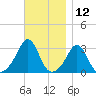 Uncatena Island South tide chart for Sunday, November 12, 2023