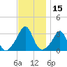 Uncatena Island South tide chart for Wednesday, November 15, 2023