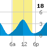Uncatena Island South tide chart for Saturday, November 18, 2023