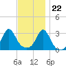 Uncatena Island South tide chart for Wednesday, November 22, 2023