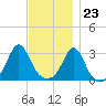 Uncatena Island South tide chart for Thursday, November 23, 2023