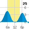 Uncatena Island South tide chart for Saturday, November 25, 2023