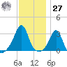Uncatena Island South tide chart for Monday, November 27, 2023