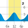 Uncatena Island South tide chart for Thursday, November 2, 2023
